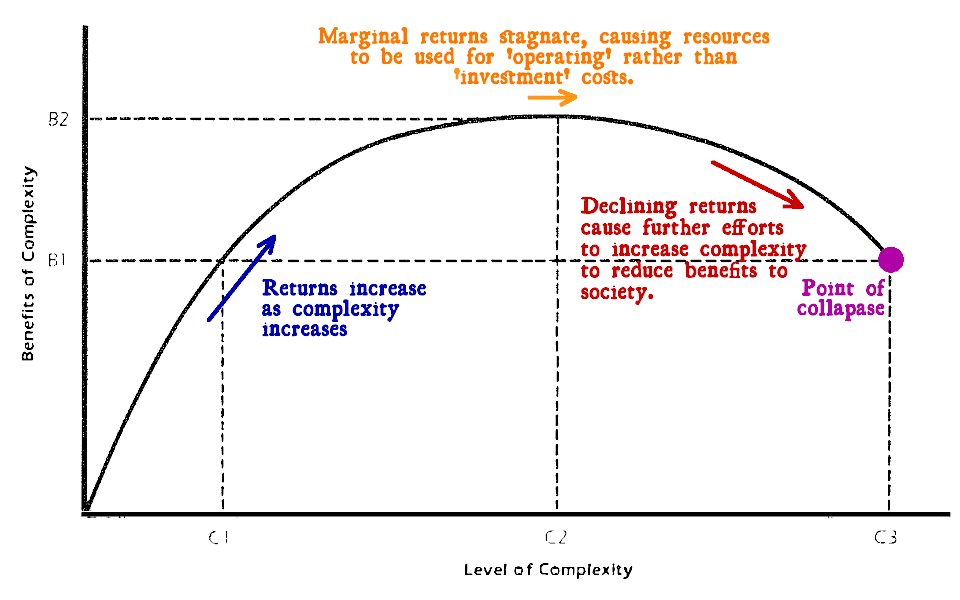 Figure 19 from ‘The Collapse of Complex Societies’ (1988).