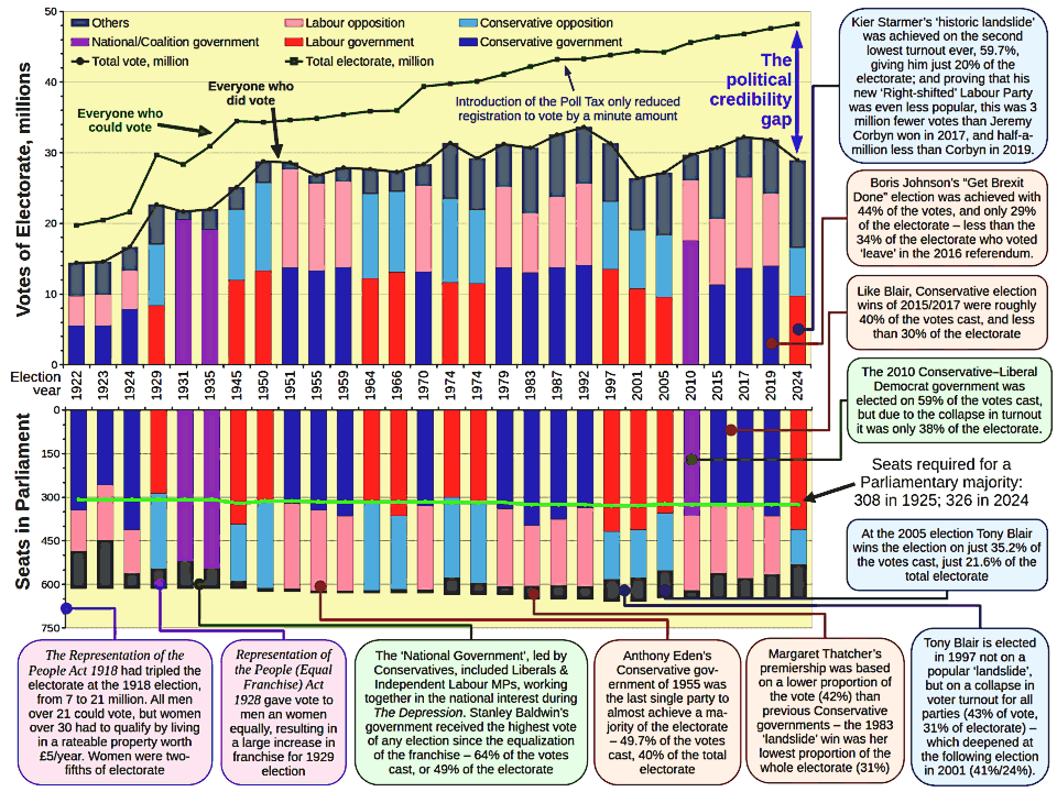 Free Range Network: ‘UK Election Democracy Chart, 2025’