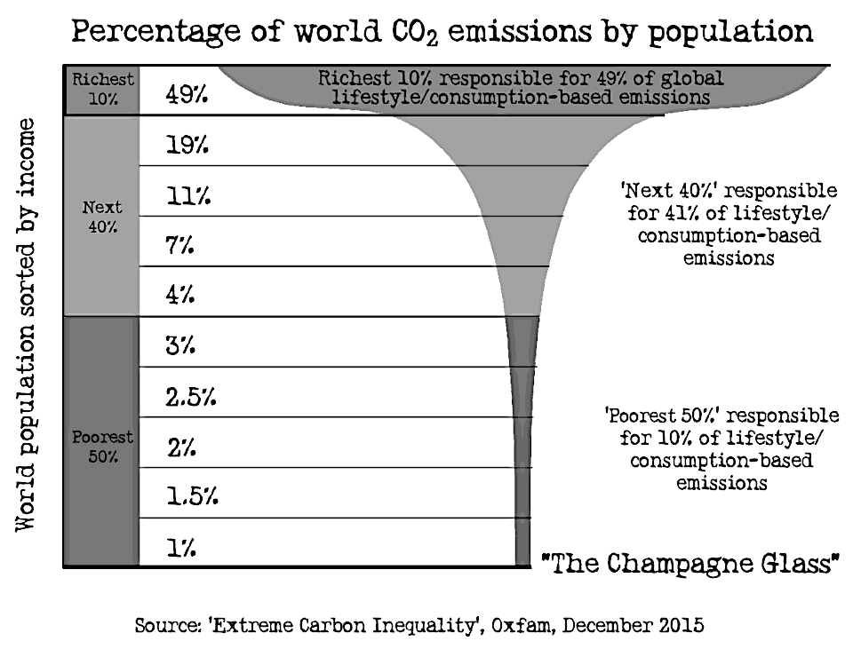 WEIRD Journal, No.2: ‘The Champagne Glass chart’ (derived from ‘Extreme Carbon Inequality’, Oxfam 2015)