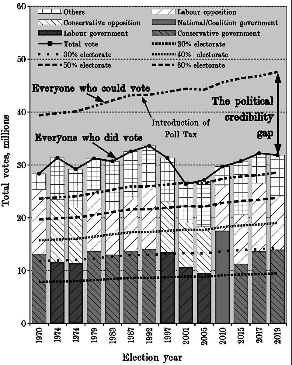 WEIRD Journal, No.2: ‘Analysis of UK general election results from 1970 to 2019’ (derived from ‘We live in a democracy – Can you show me the evidence for that?’, Free Range Network, 2019)