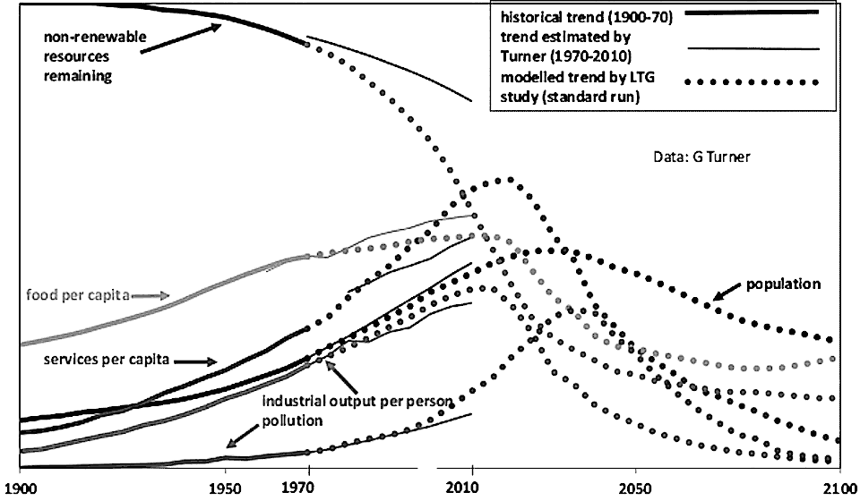 WEIRD Journal, No.2: ‘Limits to Growth update’ (derived from Turner 2008)