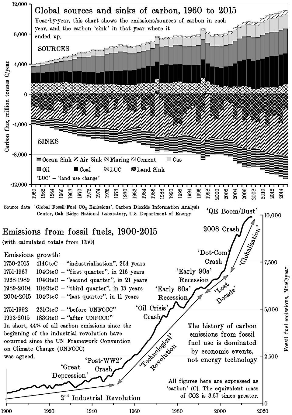WEIRD Journal, No.3: ‘Global sources and sinks (1960-2015) and fossil fuel (1900-2015) of carbon’