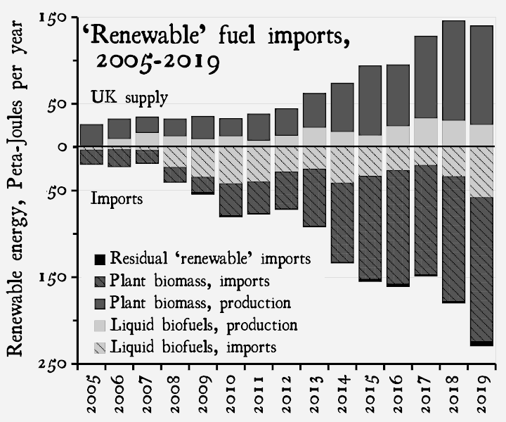 WEIRD Journal, No.3: ‘UK ‘Renewable’ Biofuel Production and Imports, 2005-2019’