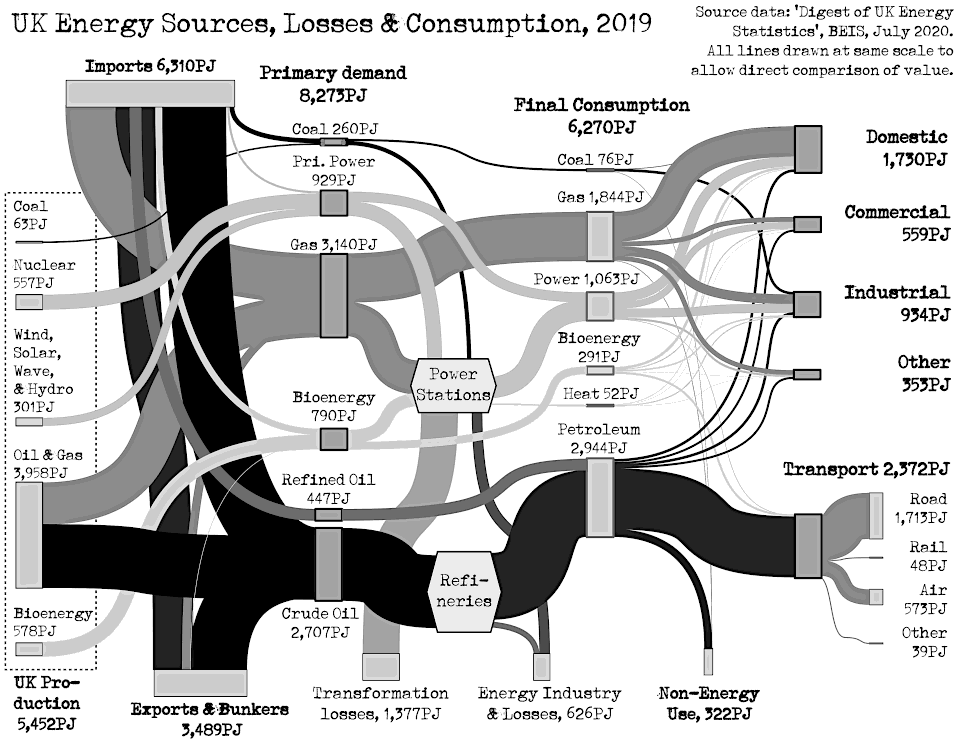 WEIRD Journal, No.3: ‘UK Energy Sources, Losses, & Consumption (2019)’