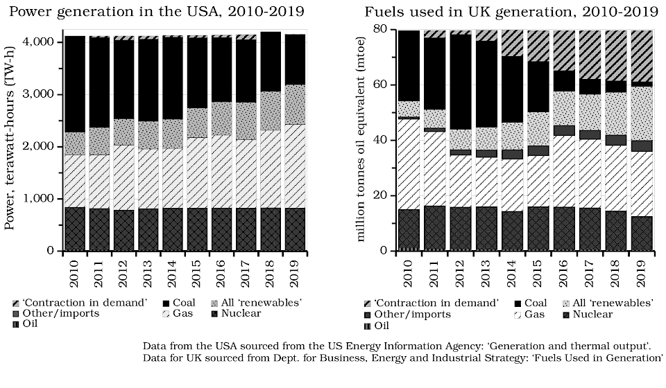 WEIRD Journal, No.3: ‘Power generation in USA/Fuels used in UK power generation, 2010-2019’
