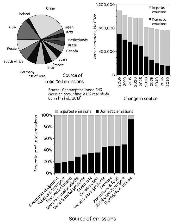 WEIRD Journal, No.3: ‘Sources of emissions within UK lifestyle, including embodied carbon imports’