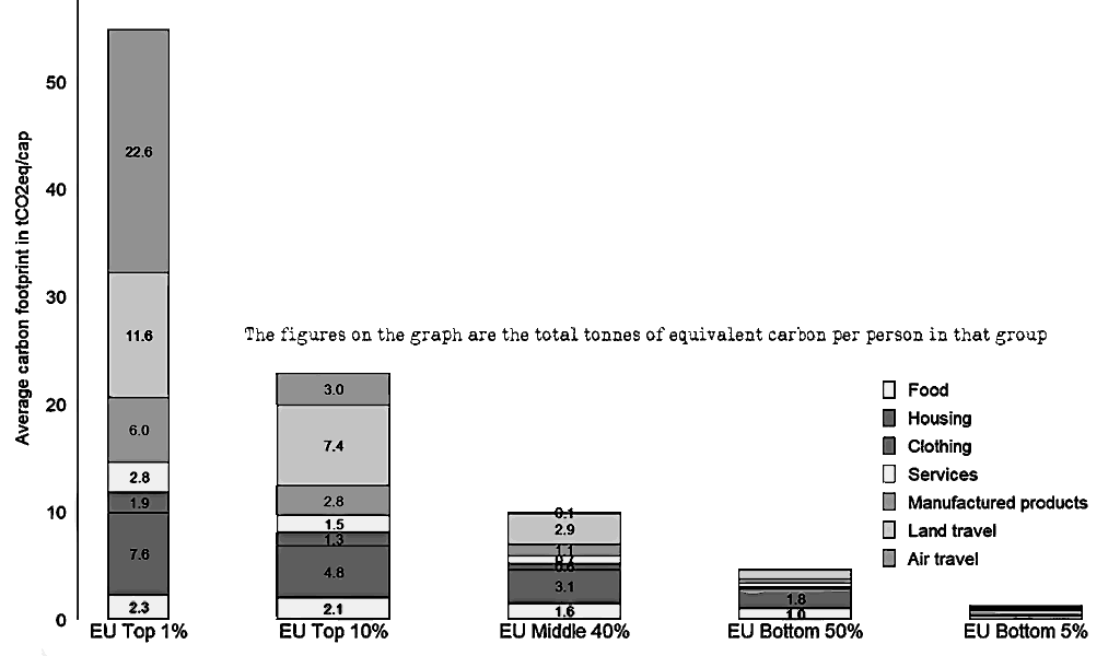 WEIRD Journal No.5: ‘Unequal distribution of household carbon footprints in Europe and its link to sustainability’ (derived from Ivanova and Wood 2020)