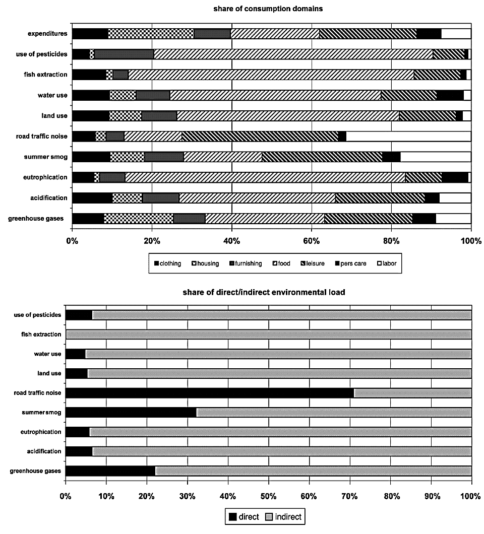 WEIRD Journal No.5: ‘Environmental Load from Dutch Private Consumption – How Much Damage Takes Place Abroad?’ (derived from Nidjam et al. 2005)