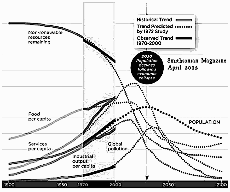 WEIRD Journal No.5: ‘Looking Back on the Limits of Growth’ (Smithsonian Magazine 2012)