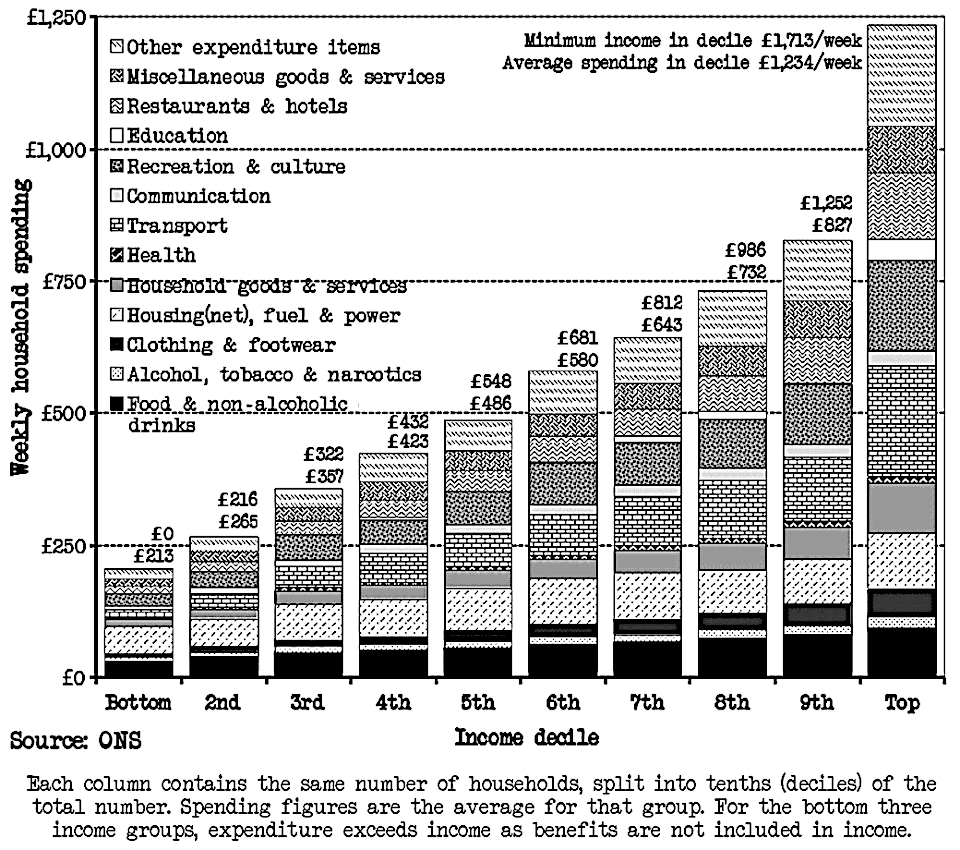 WEIRD Journl No.5: ‘UK weekly household expenditure by income decile’