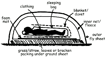The layers of insulation around the sleeping camper.